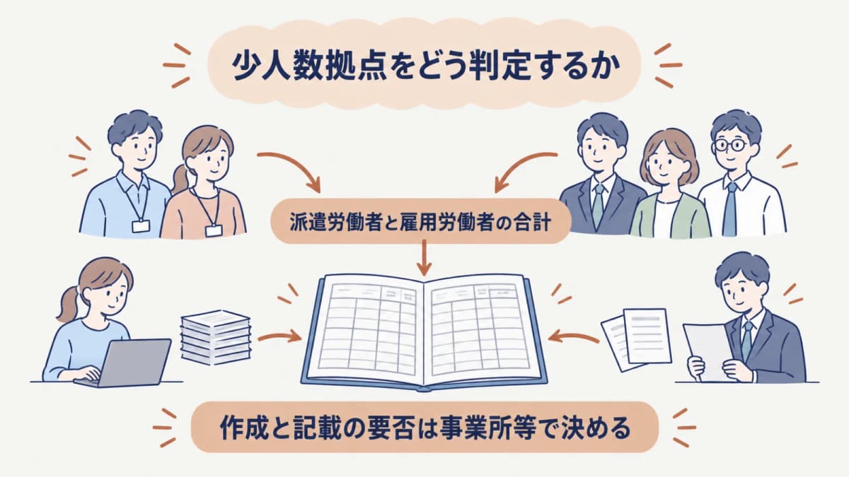 派遣労働者と雇用労働者の合計で台帳作成の要否を判定する図