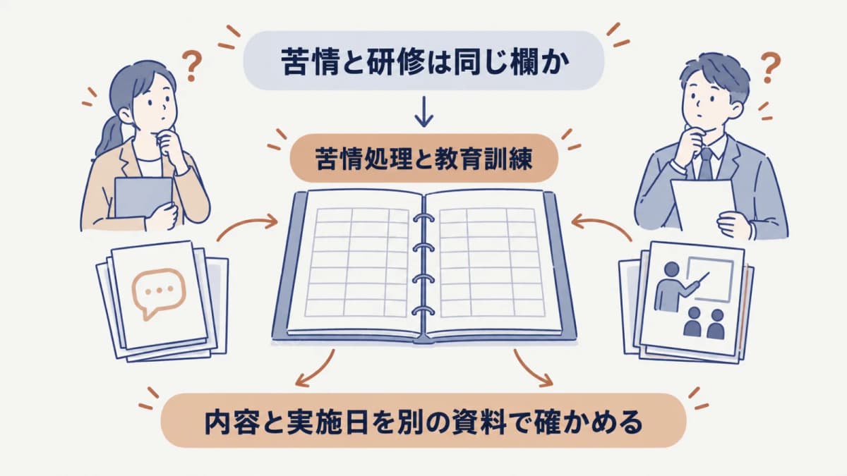 苦情処理の記録と教育訓練の日時を別欄で照合する図