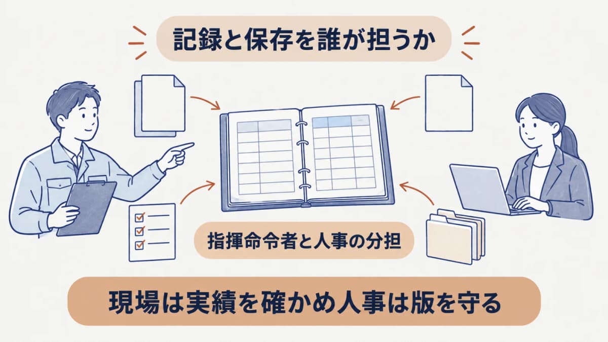 指揮命令者の勤務実績確認と人事の台帳保存を分担する図