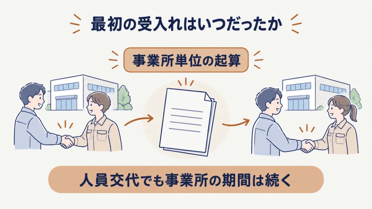 事業所単位の最初の受入れから抵触日までを示す時間軸