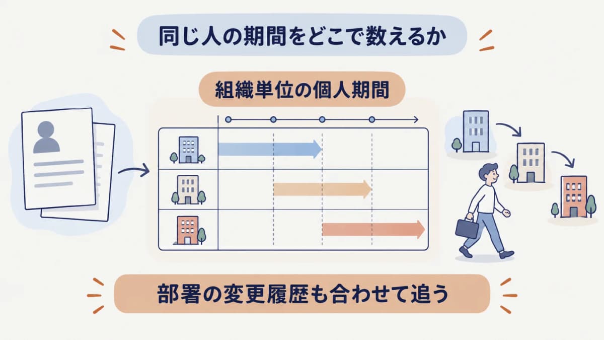 事業所単位と個人単位の期間を上下に分けた時間軸