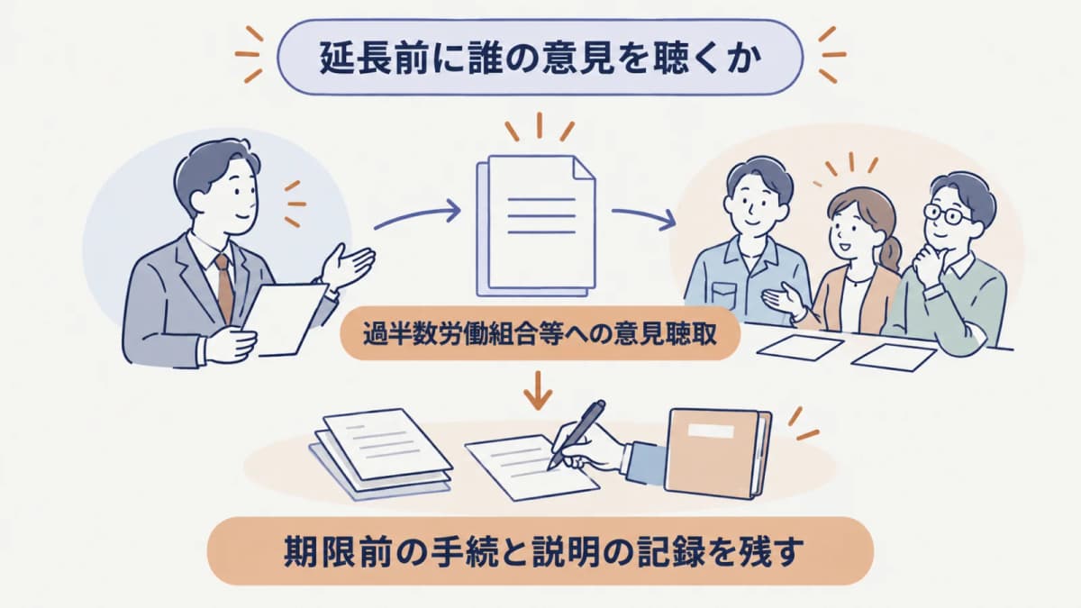 過半数労働組合等への意見聴取から延長判断へ進む流れ図